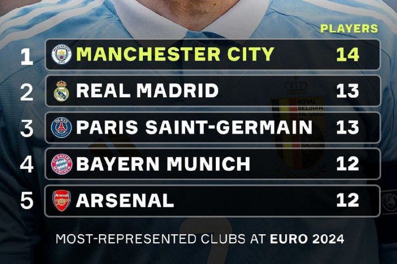 باشگاه‌هایی که بیشترین بازیکن را در یورو 2024 دارند