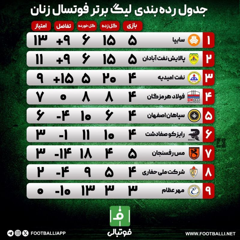 اختصاصی فوتبالی/ جدول رده بندی لیگ برتر فوتسال زنان