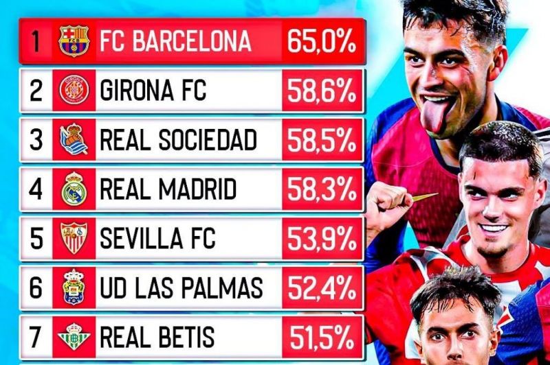 اینفوگرافی؛ تیم‌هایی که بیشترین درصد مالکیت توپ را در لالیگا دارند