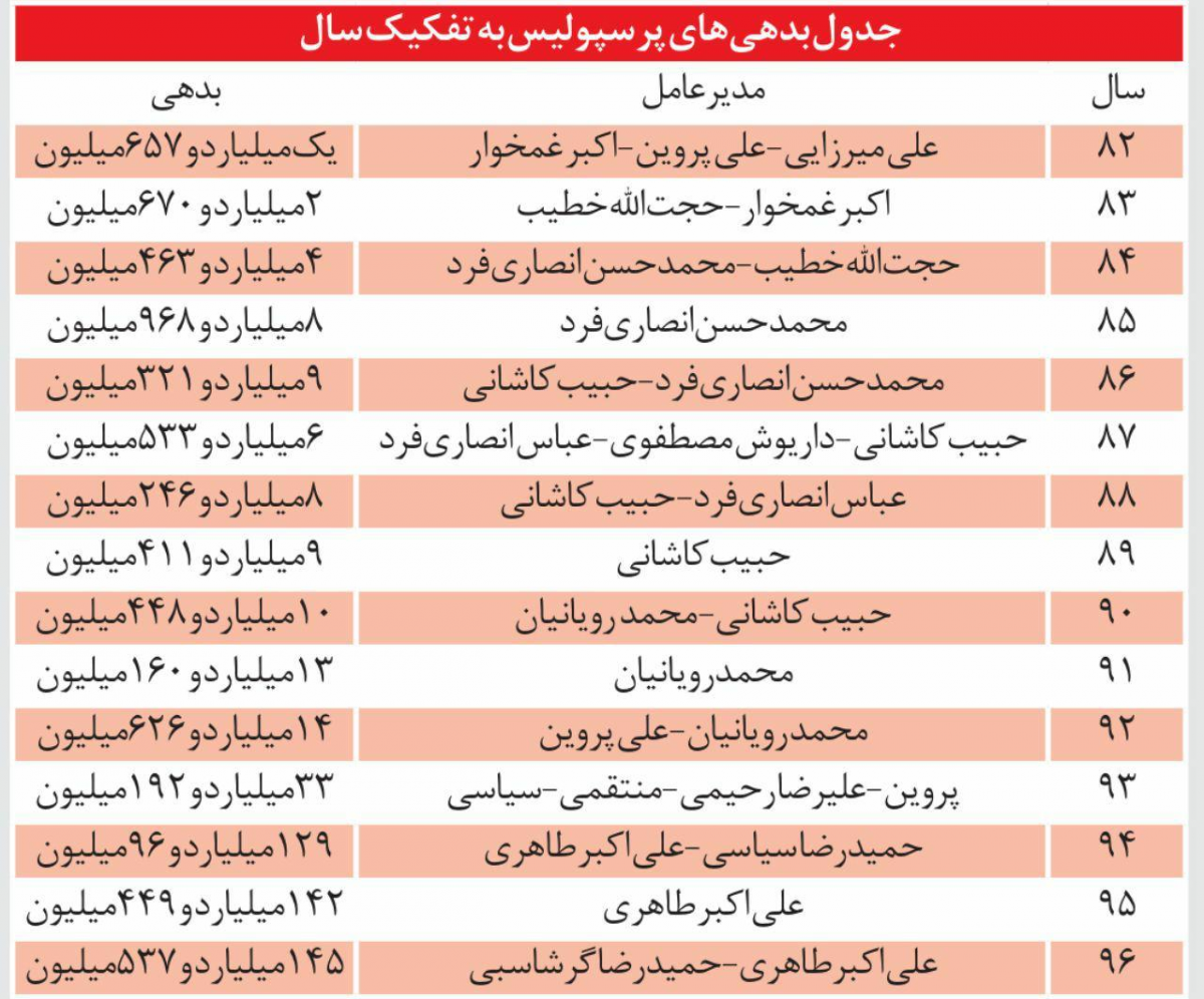 جدول بدهی پرسپولیس