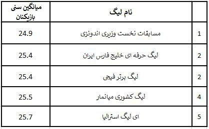 لیگ خلیج فارس؛ دومین لیگ جوان آسیا