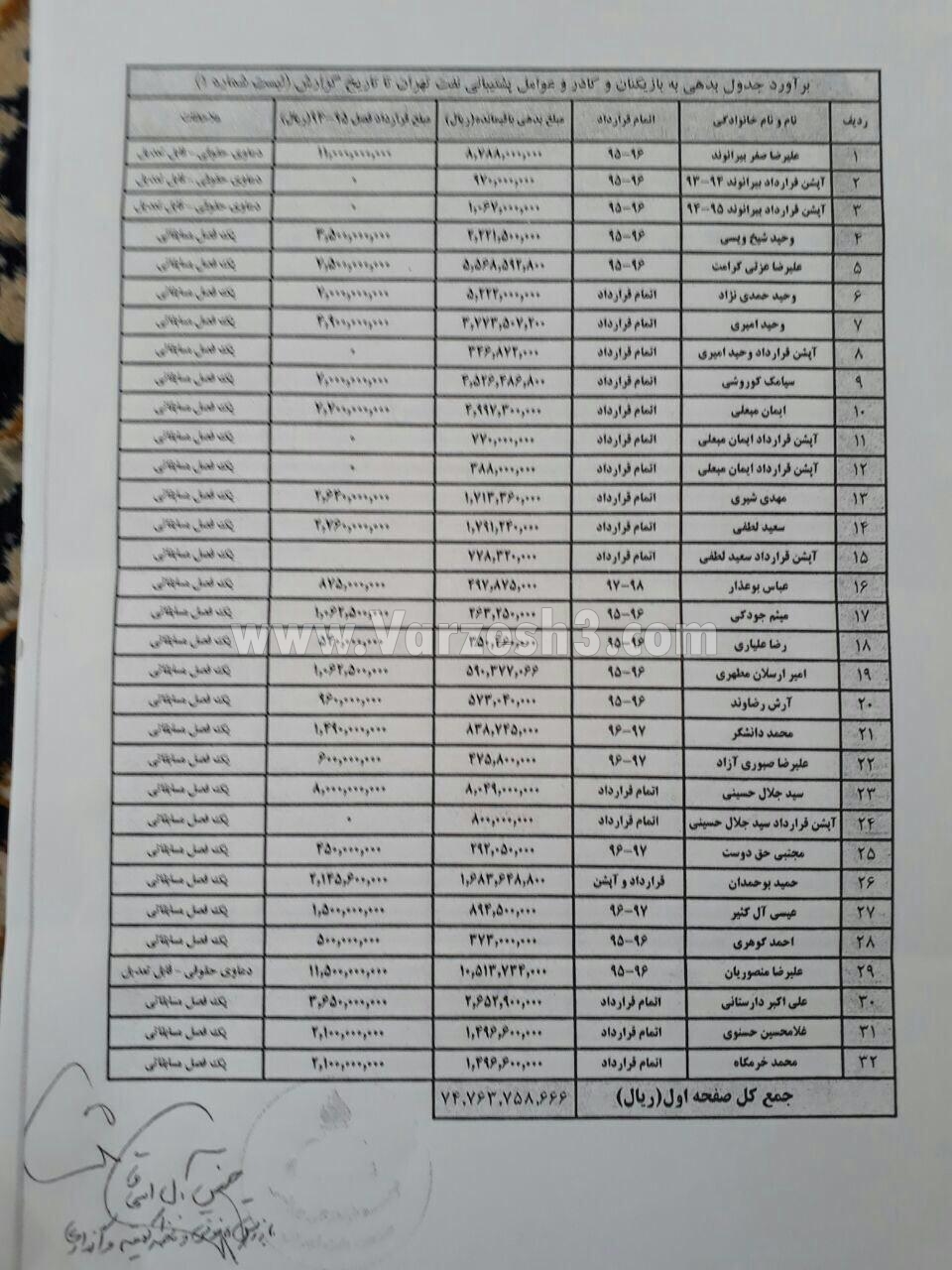 لیست طلبکاران باشگاه نفت منتشر شد(عکس)