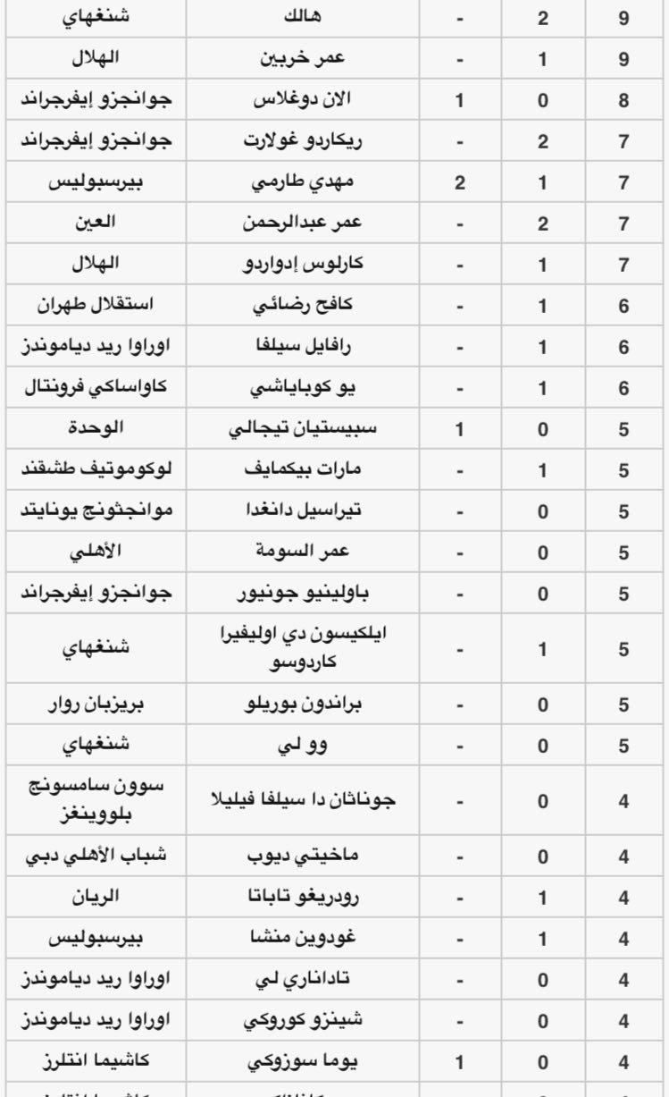 جدول گلزنان لیگ قهرمانان آسیا