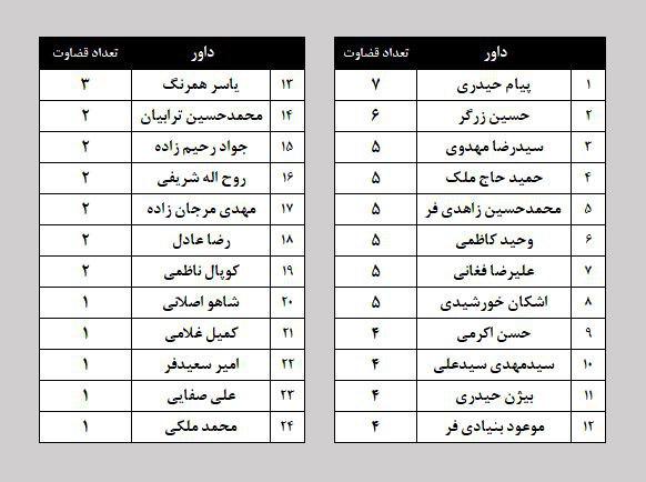 قاضی دربی صدرنشین نشد