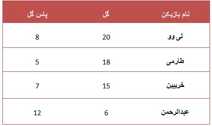 مقایسه طارمی با کاندیداهای بازیکن سال آسیا؛ شایسته اما محروم