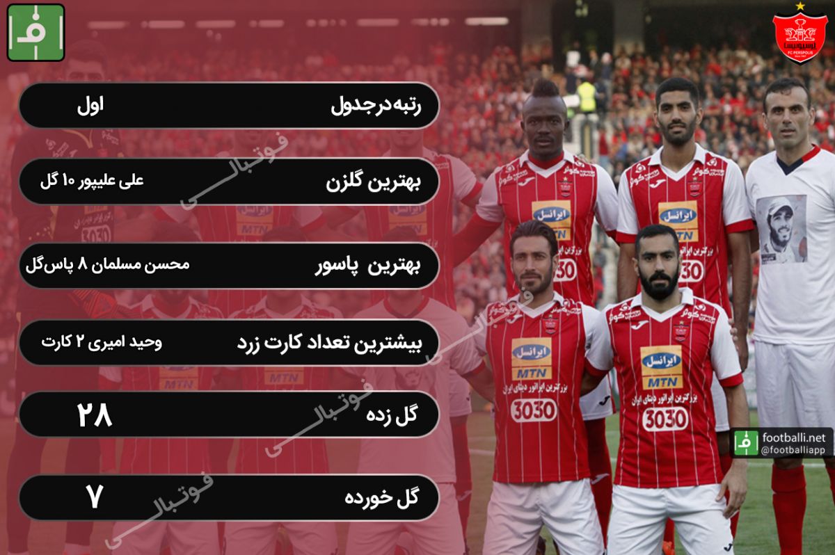 عملکرد پرسپولیس تهران تا هفته شانزدهم