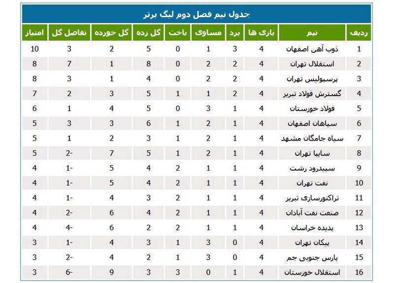 ذوب‌آهن صدرنشین نیم‌فصل دوم لیگ (عکس)