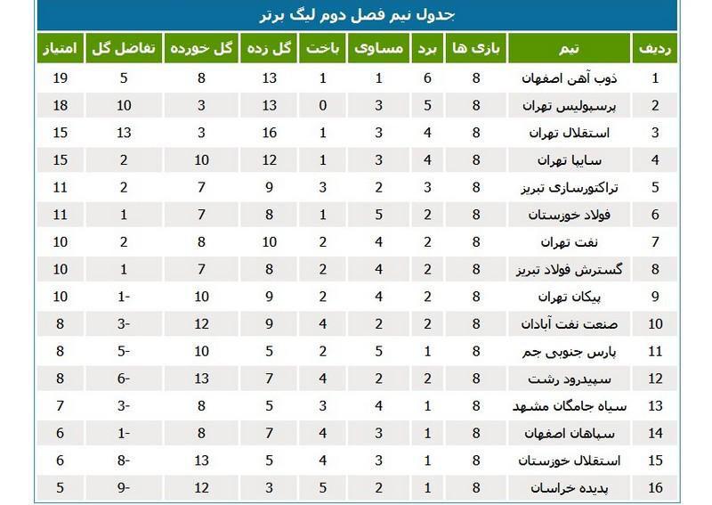 جدول رده‌بندی نیم‌فصل دوم لیگ برتر (عکس)