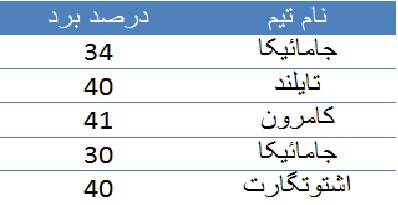 معامله دو سر برد نیمکت استقلال؛ شفای شفر