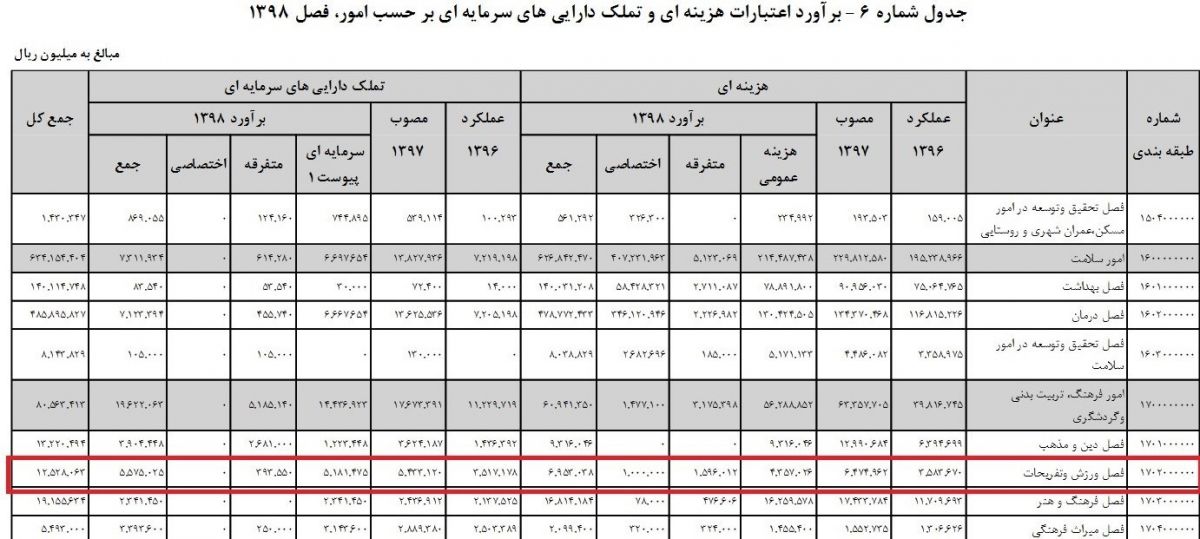 جزییات بودجه ورزش درلایحه۹۸/ فقط ۱۰درصد افزایش