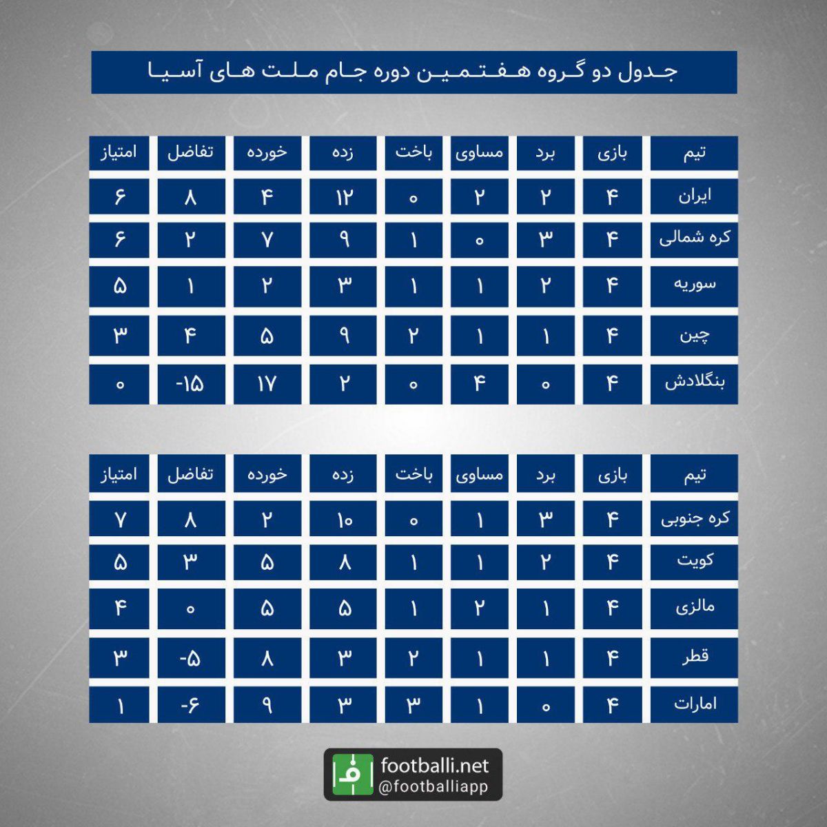 جدول دو گروه هفتمین دوره جام ملت های آسیا