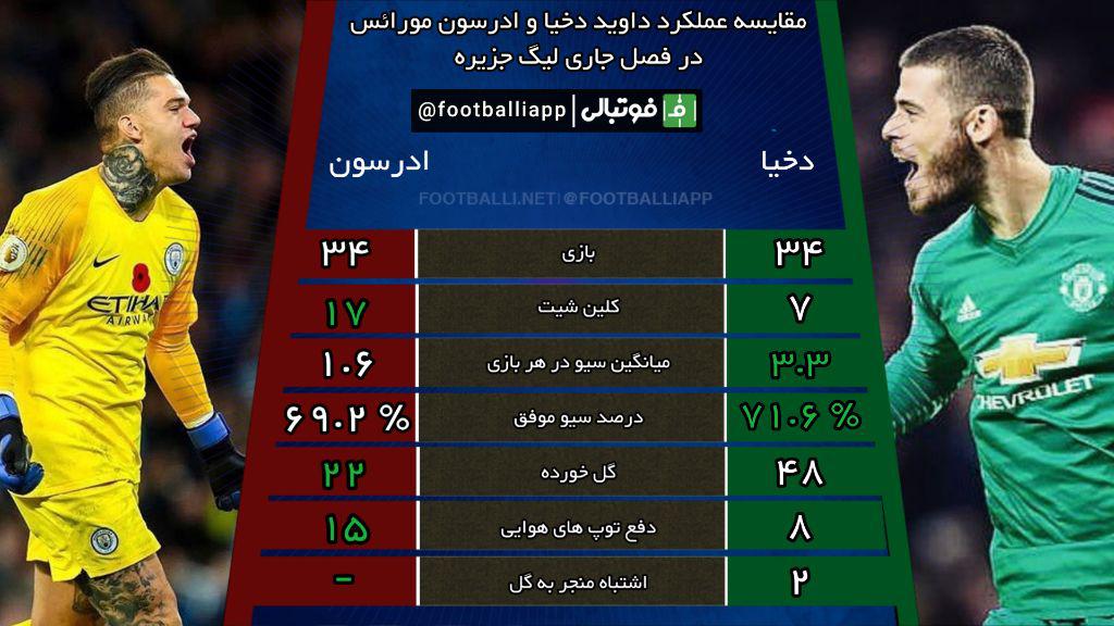 اینفوگرافی اختصاصی/ مقایسه عملکرد داوید دخیا و ادرسون مورائس در فصل جاری لیگ جزیره مناسبت دربی شهر منچستر