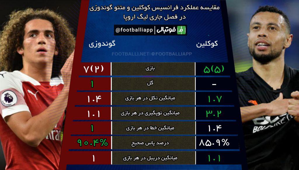 مقایسه عملکرد فرانسیس کوکلین و متئو گوندوزی در فصل جاری لیگ اروپا به مناسبت بازی امشب والنسیا - آرسنال