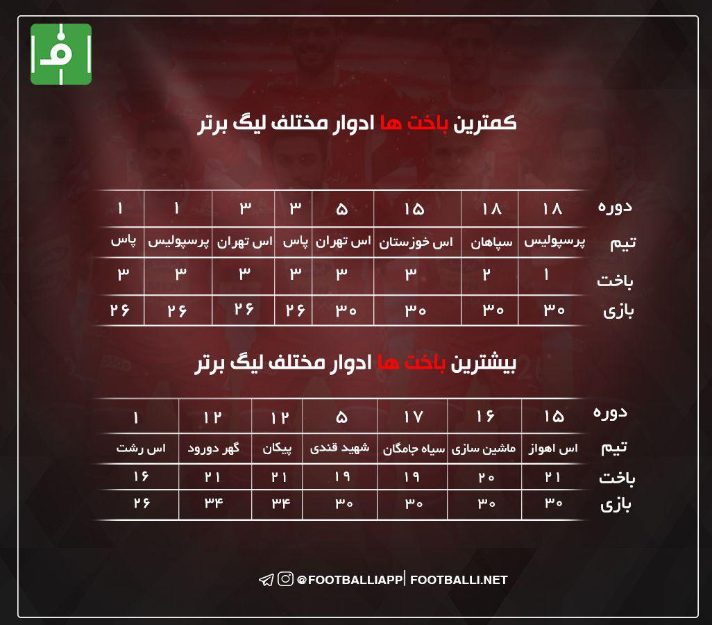 اینفوگرافی اختصاصی/ رکوردداران کمترین و بیشترین باخت در ادوار مختلف لیگ برتر