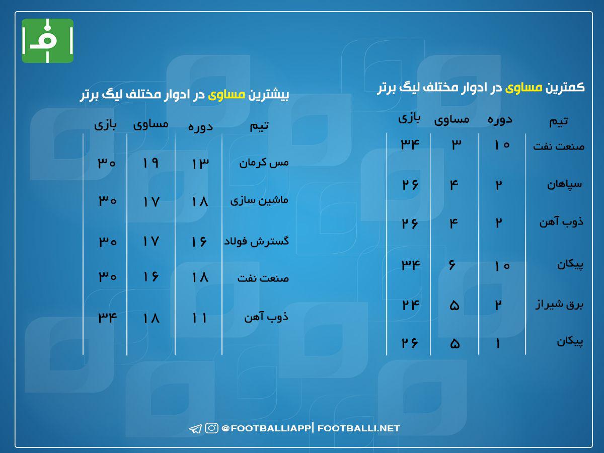 اینفوگرافی اختصاصی/ رکوردداران کمترین و بیشترین تساوی در ادوار مختلف لیگ برتر