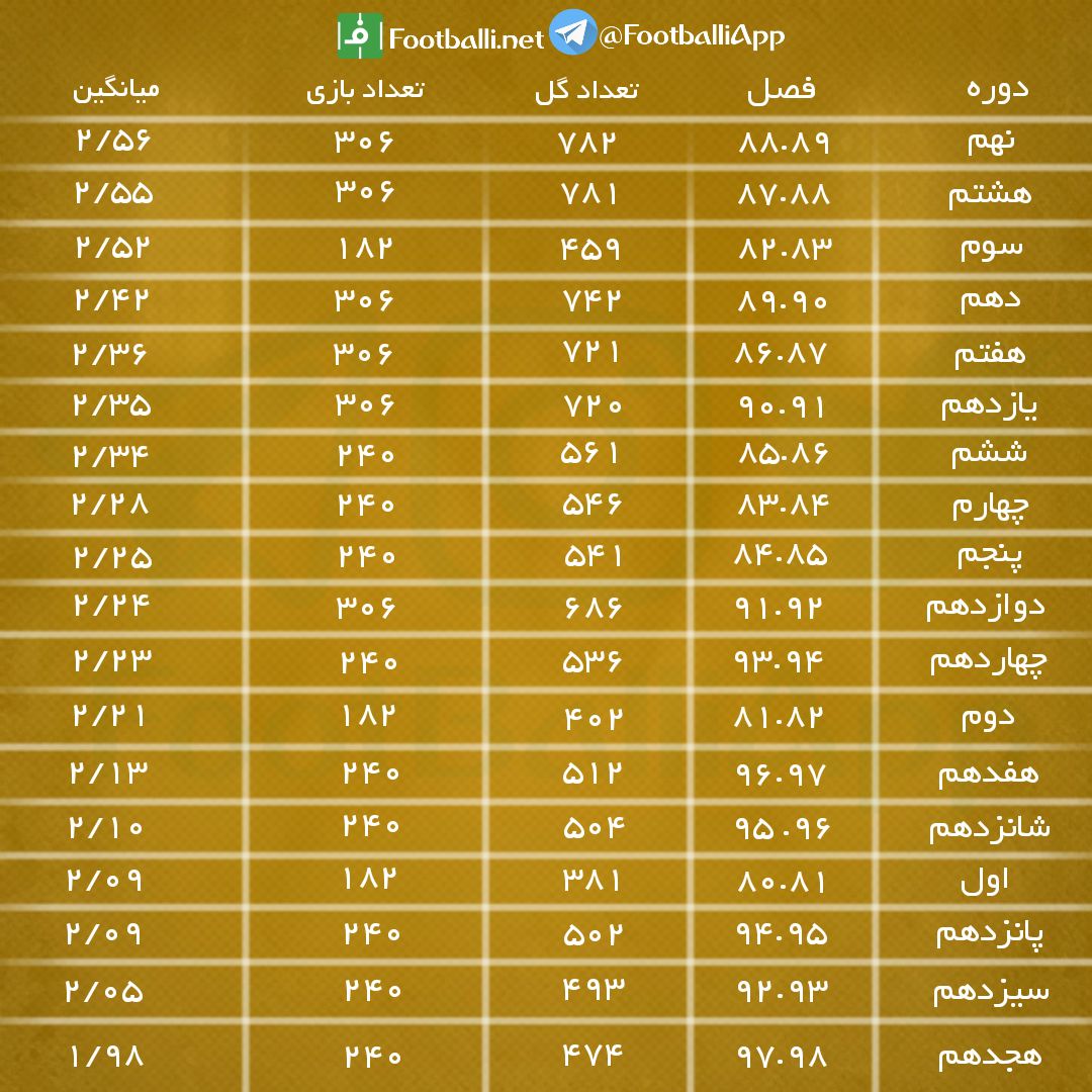 اینفوگرافی اختصاصی/ تفکیک گل زده در هر فصل از لیگ برتر