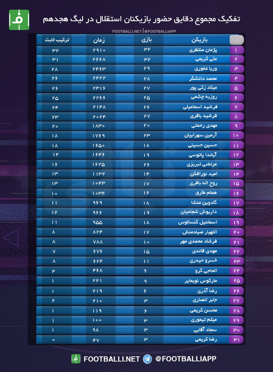 اینفوگرافی اختصاصی/ تفکیک دقایق حضور بازیکنان استقلال در لیگ هجدهم