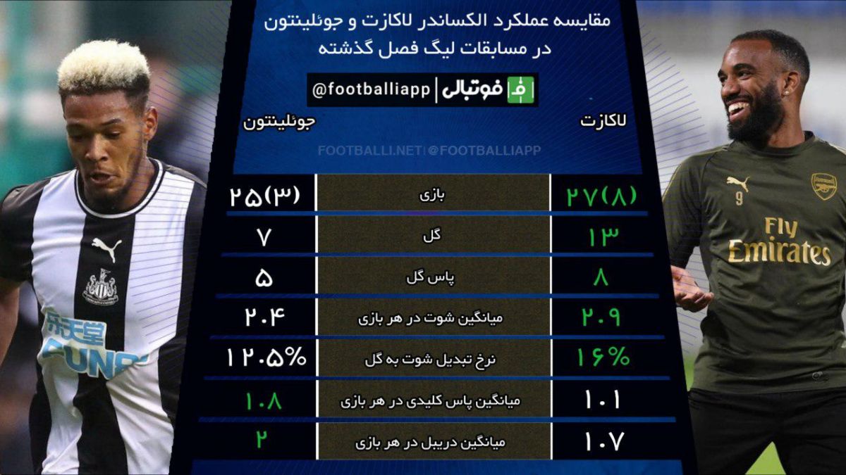 اینفوگرافی اختصاصی/ مقایسه عملکرد الکساندر لاکازت و جوئلینتون به مناسبت بازی امروز آرسنال - نیوکاسل