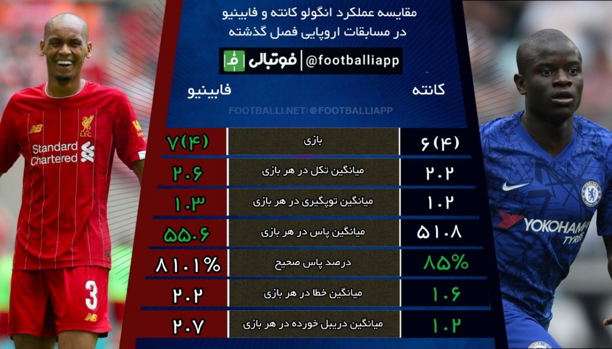 اینفوگرافی اختصاصی/ مقایسه عملکرد انگولو کانته و فابینیو در مسابقات اروپایی فصل گذشته به مناسبت دیدار امشب سوپرکاپ اروپا