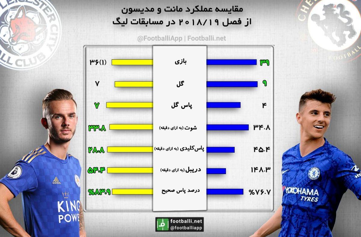 اینفوگرافی اختصاصی/ مقایسه عملکرد میسون مانت و جیمز مدیسون از فصل ٢۰۱٨/۱٩ در رقابت های لیگ, به بهانه دیدار دو تیم چلسی و لستر سیتی