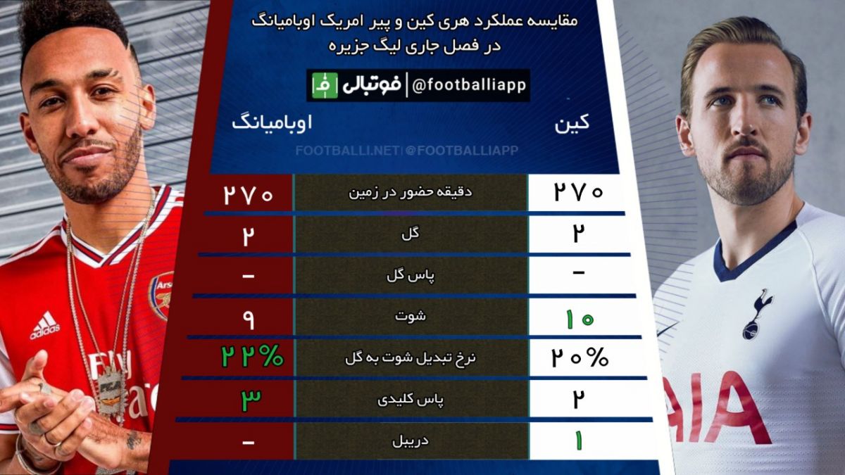 اینفوگرافی اختصاصی/ مقایسه عملکرد هری کین و پیر امریک اوبامیانگ در فصل جاری لیگ جزیره به مناسبت بازی امروز تاتنهام - آرسنال