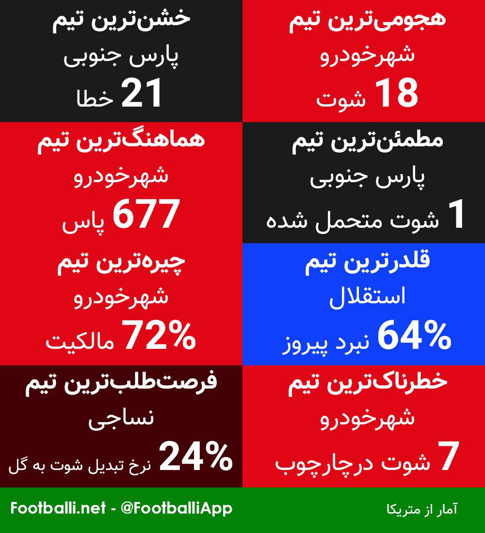 اینفوگرافی اختصاصی/ طلایه‌داران هفتۀ دوم لیگ برتر