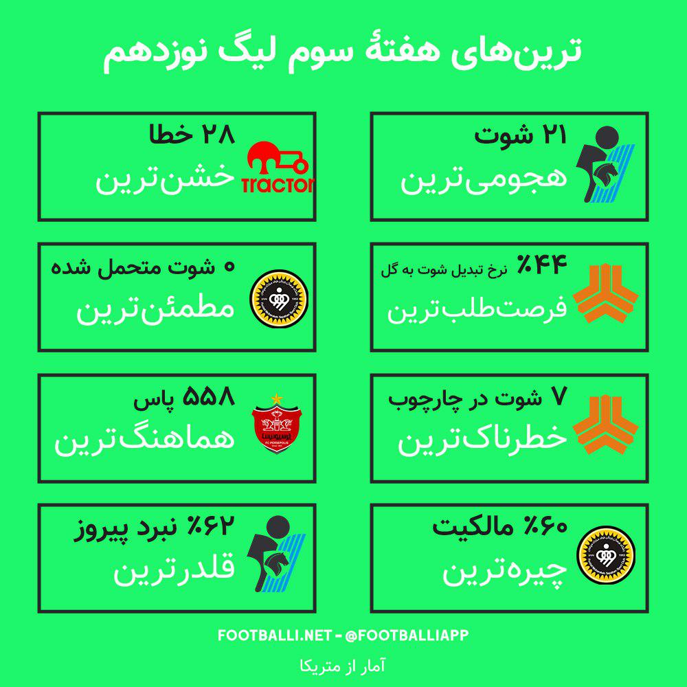 اینفوگرافی اختصاصی/ طلایه‌داران هفتۀ سوم لیگ برتر