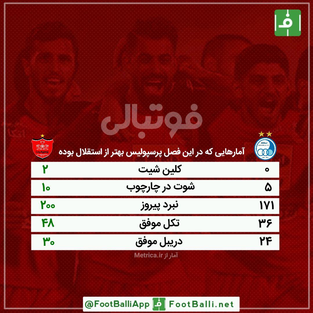 اینفوگرافی اختصاصی/ آمار‌هایی که در این فصل پرسپولیس بهتر از استقلال بوده