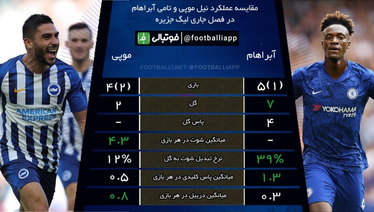 اینفوگرافی اختصاصی/ مقایسه عملکرد نیل موپی و تامی آبراهام در فصل جاری لیگ جزیره به مناسبت دیدار امروز چلسی و برایتون