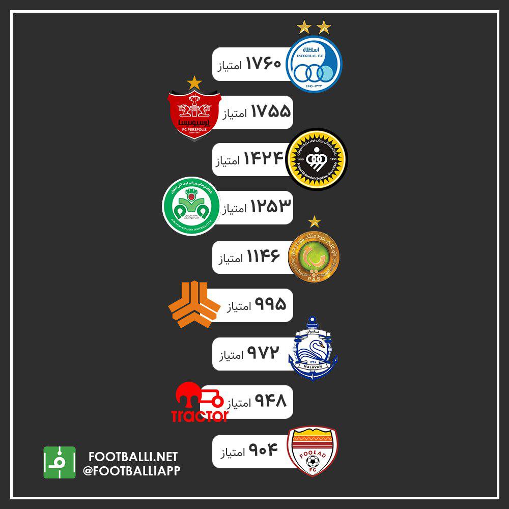 اینفوگرافی اختصاصی/ پرامتیازترین تیم‌های تاریخ لیگ‌های ایران
