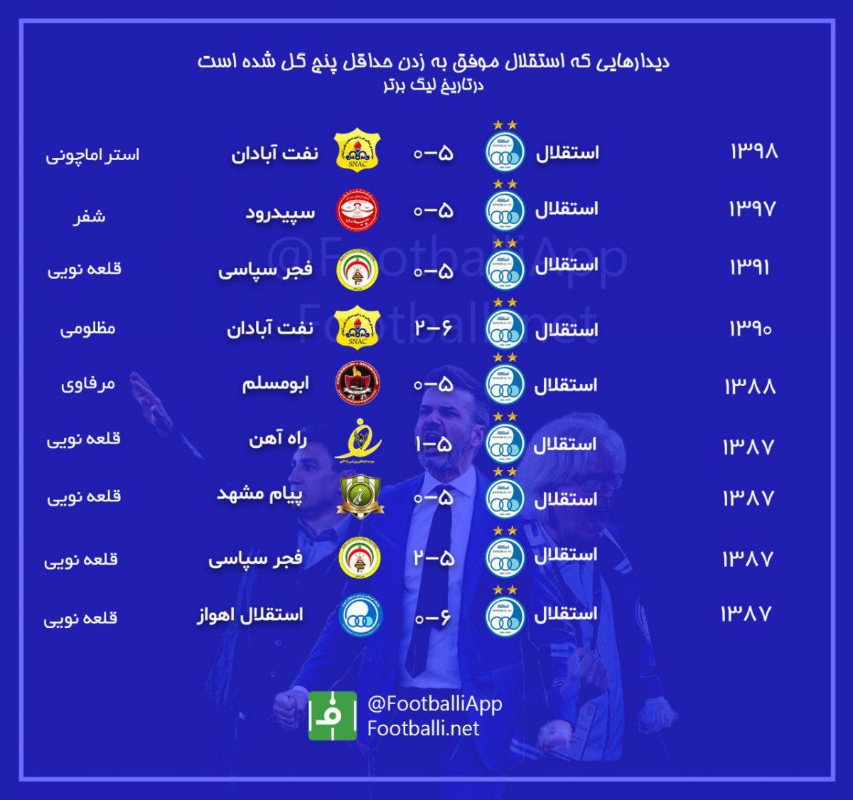 اینفوگرافی اختصاصی/ استقلال در دیدار مقابل صنعت نفت آبادان برای نهمین بار در لیگ برتر موفق به زدن حداقل پنج گل در یک بازی شد