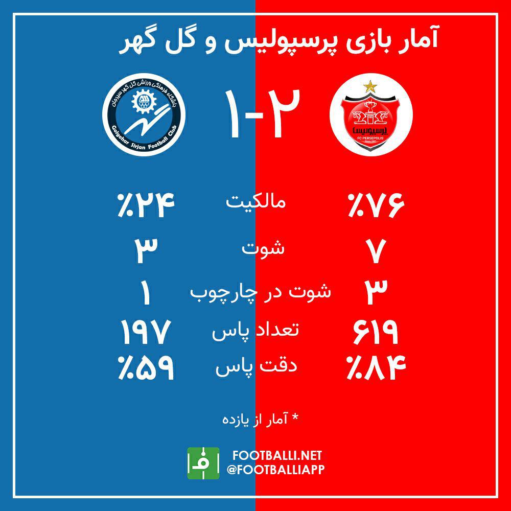 اینفوگرافی اختصاصی/ آمار بازی پرسپولیس - گل گهر