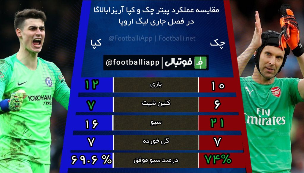 اینفوگرافی اختصاصی/ به مناسبت فینال لیگ اروپا  مقایسه عملکرد پیتر چک و کپا آریزابالاگا در این فصل لیگ اروپا