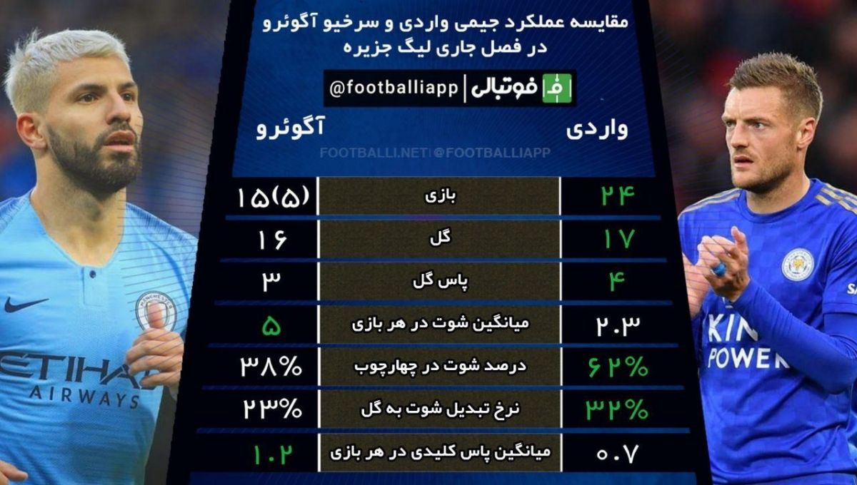 اینفوگرافی اختصاصی/ مقایسه عملکرد جیمی‌ واردی و سرخیو آگوئرو در فصل جاری لیگ جزیره