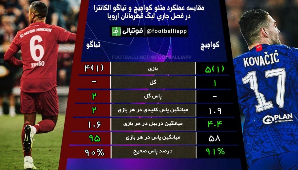 اینفوگرافی اختصاصی/ مقایسه عملکرد متئو کواچیچ و تیاگو الکانترا در فصل جاری لیگ قهرمانان اروپا به مناسبت دیدار امروز چلسی - بایرن مونیخ