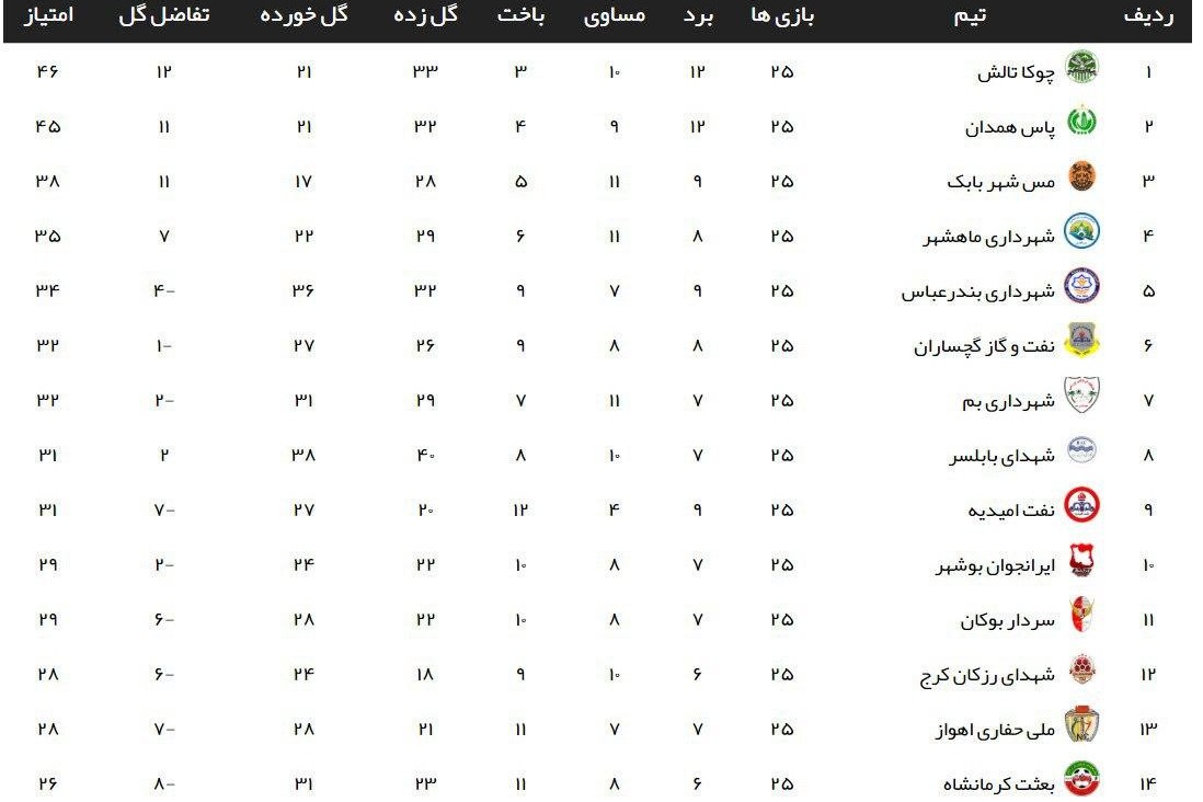 لیگ 2؛ چوکا فردا به دنبال جشن قهرمانی