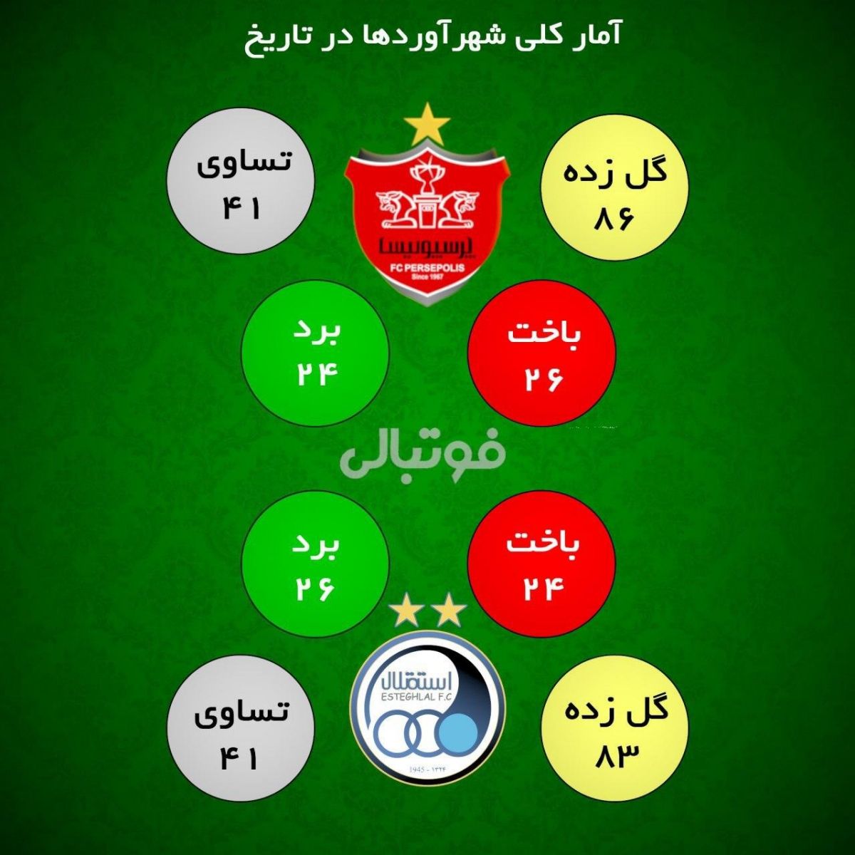 اینفوگرافی اختصاصی/عملکرد کلی دو تیم در تمامی دربی های برگزار شده