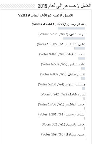 بشار رسن بهترین بازیکن سال 2019 عراق شد 