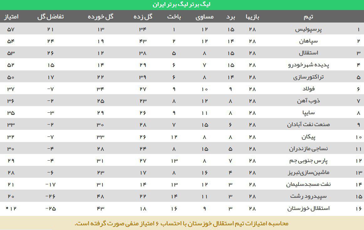 جدول لیگ هجدهم هفته بیست و هشتم