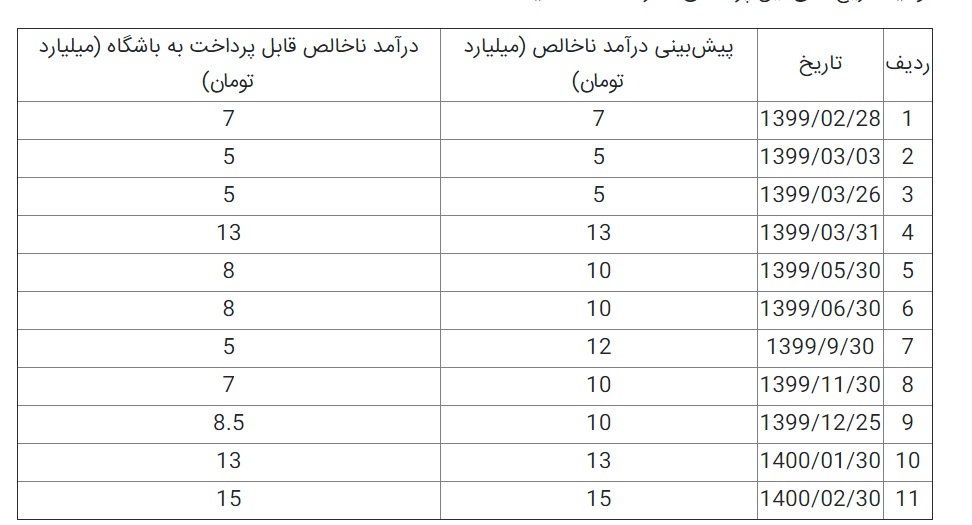 جزئیات الحاقیه سوم قرارداد پرسپولیس و کارگزار مالی/ هیچ تضمینی در کار نیست!