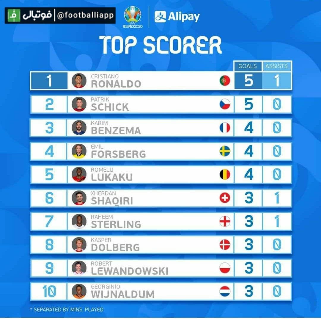 اینفوگرافی/ جدول بهترین گلزنان یورو 2020 تا پیش از سه بازی نیمه نهایی و فینال/ در این جدول استرلینگ و دولبرگ فرصت این را دارند که با گلزنی بالاتر بیایند