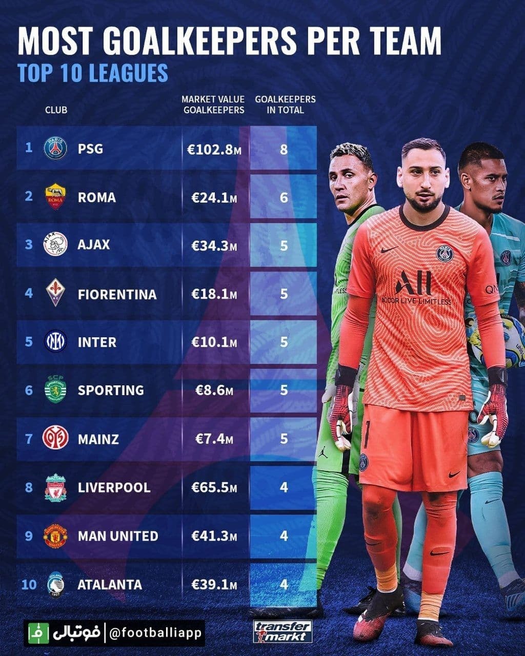 اینفوگرافی/ تیم های 10 لیگ معتبر اروپایی که بیشترین دروازه‌بان را دارند