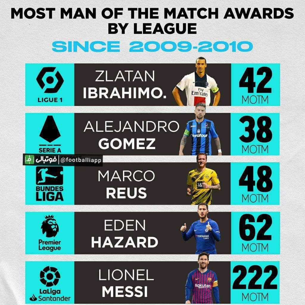 اینفوگرافی/ بیشترین دریافت جایزه بازیکن برتر میدان از فصل ۲۰۰۹/۲۰۱۰
