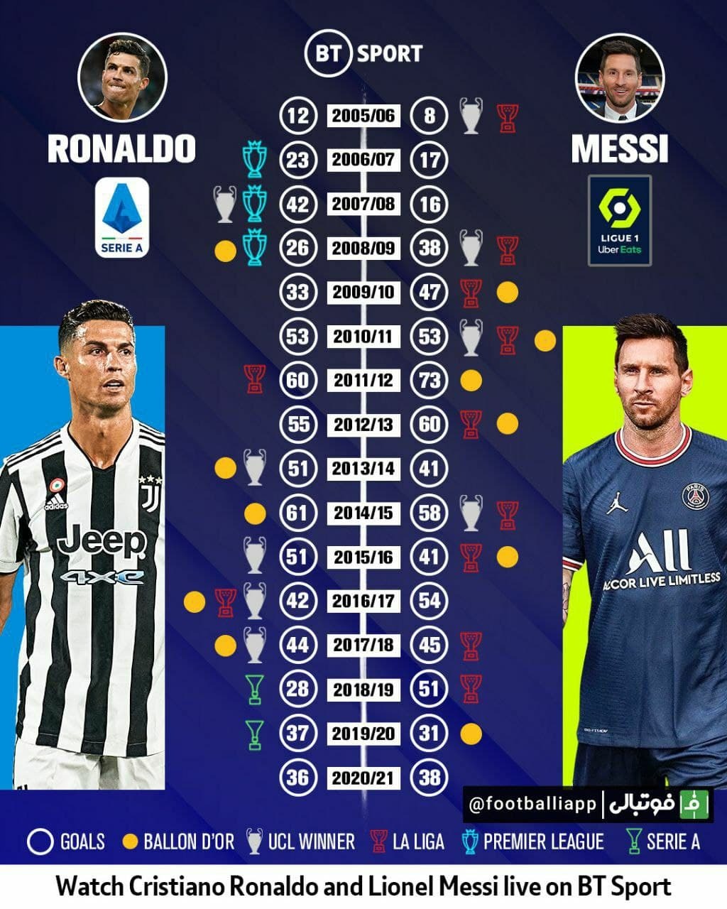 اینفوگرافی/ مقایسه تعداد گل‌ها، توپ طلا و قهرمانی مسابقات لیگِ لیونل مسی و کریستیانو رونالدو در هر فصل