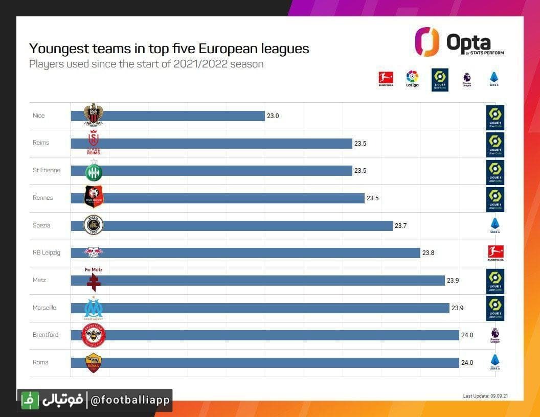 اینفوگرافی/ جوانترین تیم‌های پنج لیگ معتبر اروپایی در فصل جاری