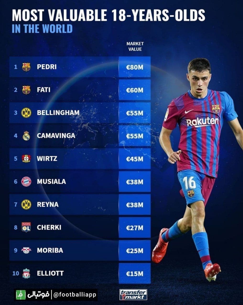 اینفوگرافی/ باارزش‌ترین بازیکنان زیر 18 سال از نگاه ترنسفرمارکت