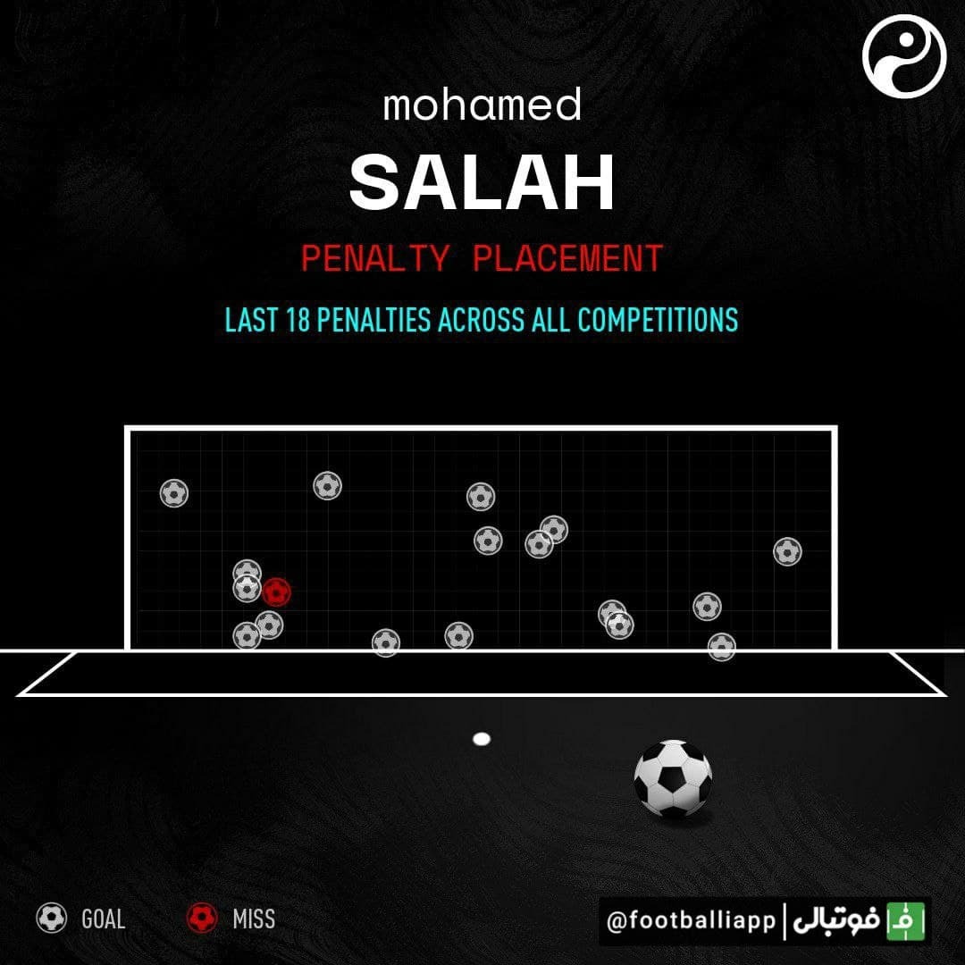 وضعیت ۱۸ پنالتی اخیر محمد صلاح برای لیورپول