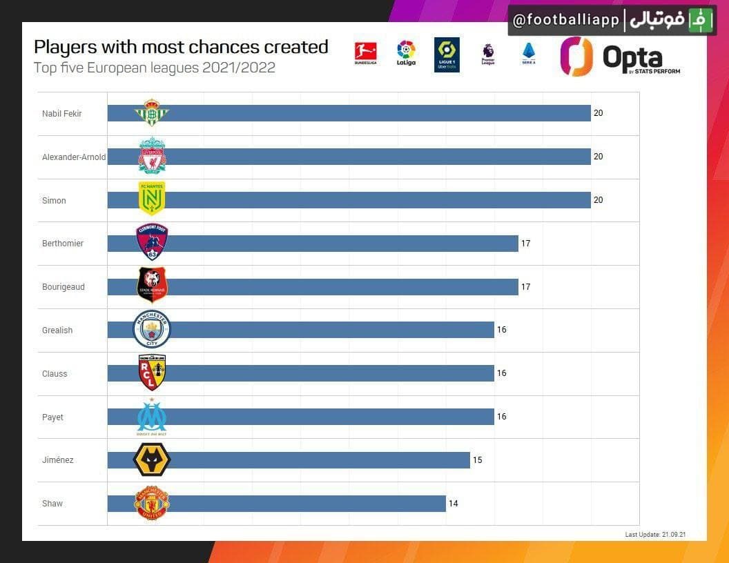 اینفوگرافی/ بازیکنانی که در 5 لیگ معتبر اروپایی بیشترین موقعیت گل را ایجاد کرده‌اند