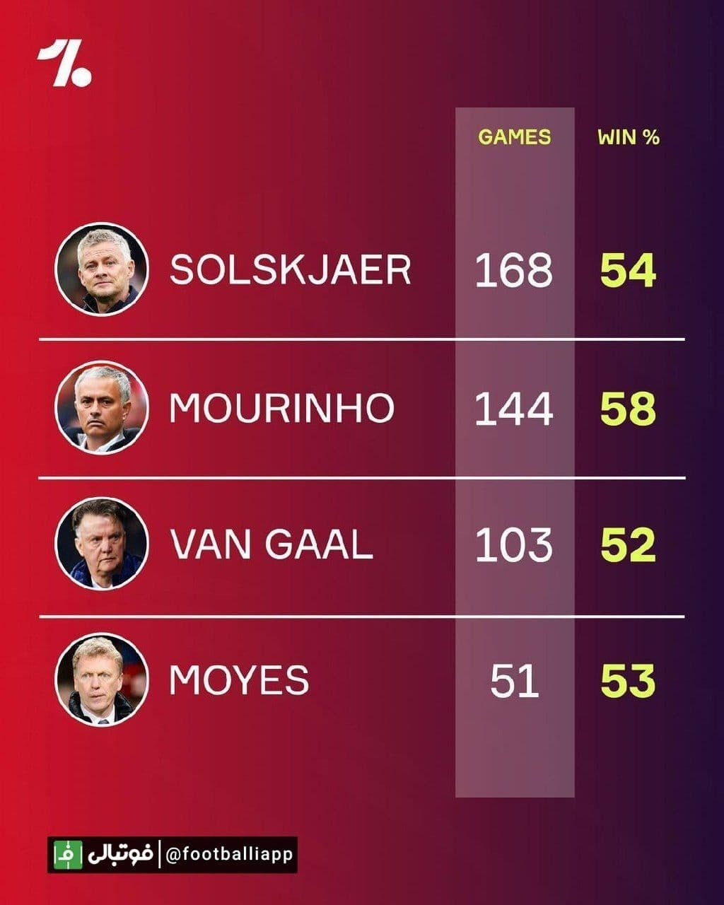 اینفوگرافی/ درصد پیروزی سرمربی‌های اخیر منچستریونایتد که بعد از فرگوسن روی کار آمدند