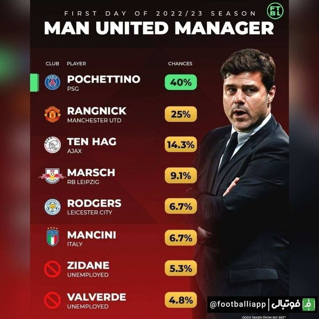 اینفوگرافی/ مربیانی که بیشترین شانس هدایت منچستریونایتد را در آغاز فصل 2022/2023 خواهند داشت